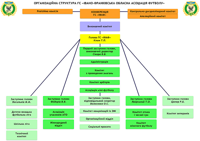 Організаційна структура ГС ІФАФ