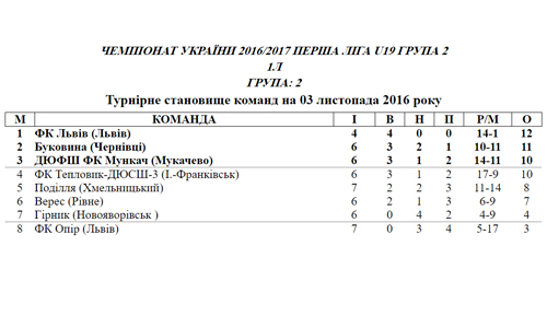 Турнірна таблиця ДЮФЛУ U-19