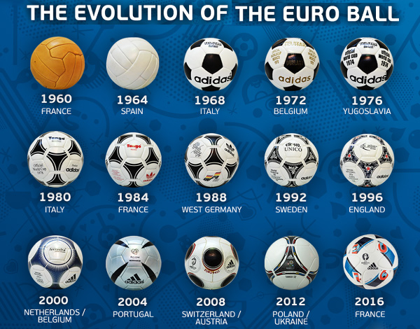 Еволюція футбольного м'яча