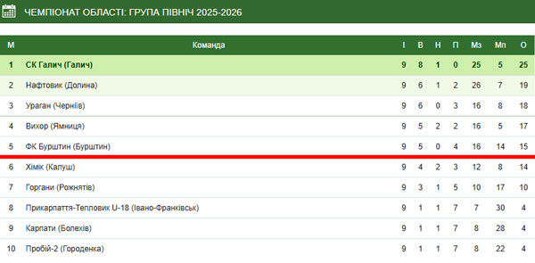 Група Північ
