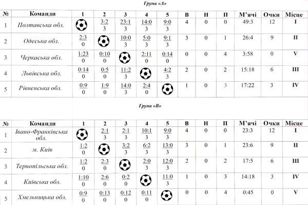 Чемпіонат України з футзалу Інваспорт